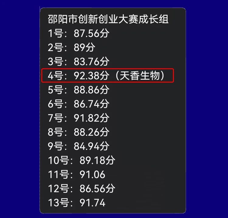 喜報(bào)！湖南天香生物榮獲2023年湖南省創(chuàng)新創(chuàng)業(yè)大賽邵陽(yáng)市分區(qū)決賽一等獎(jiǎng)